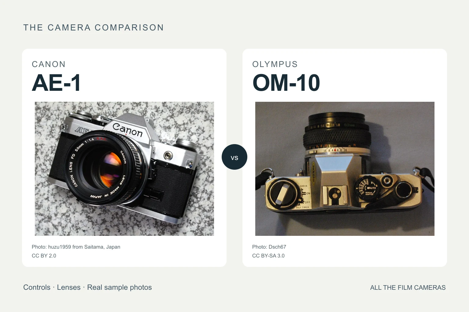 Catalog photographs of the Canon AE-1 and Olympus OM-10 side by side.